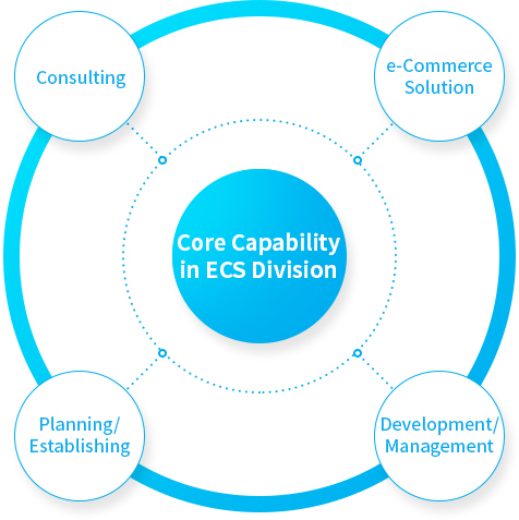 Business Process of the CM Division