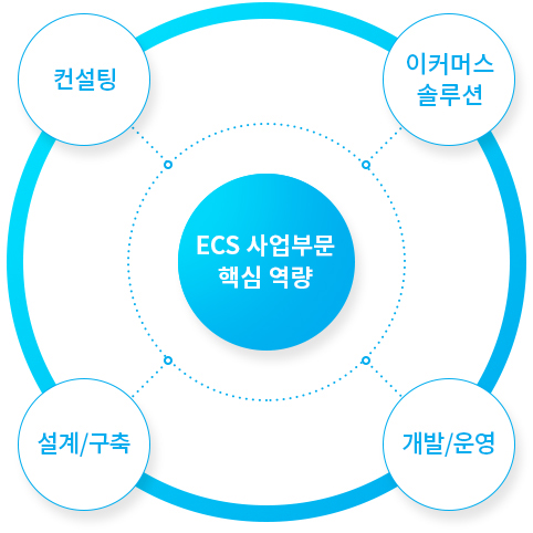 CM 부문 비즈니스 프로세스