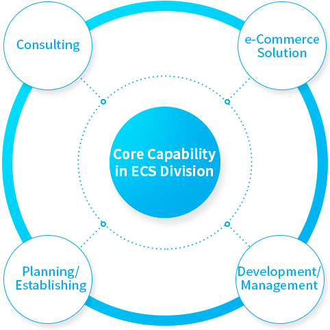 Business Process of the CM Division