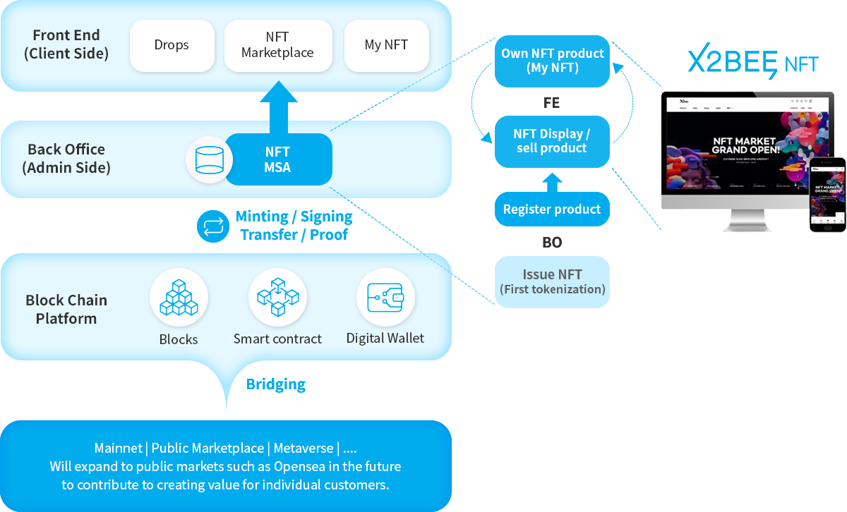 X2BEE NFT의 기술력