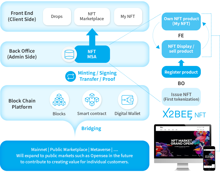 X2BEE NFT의 기술력