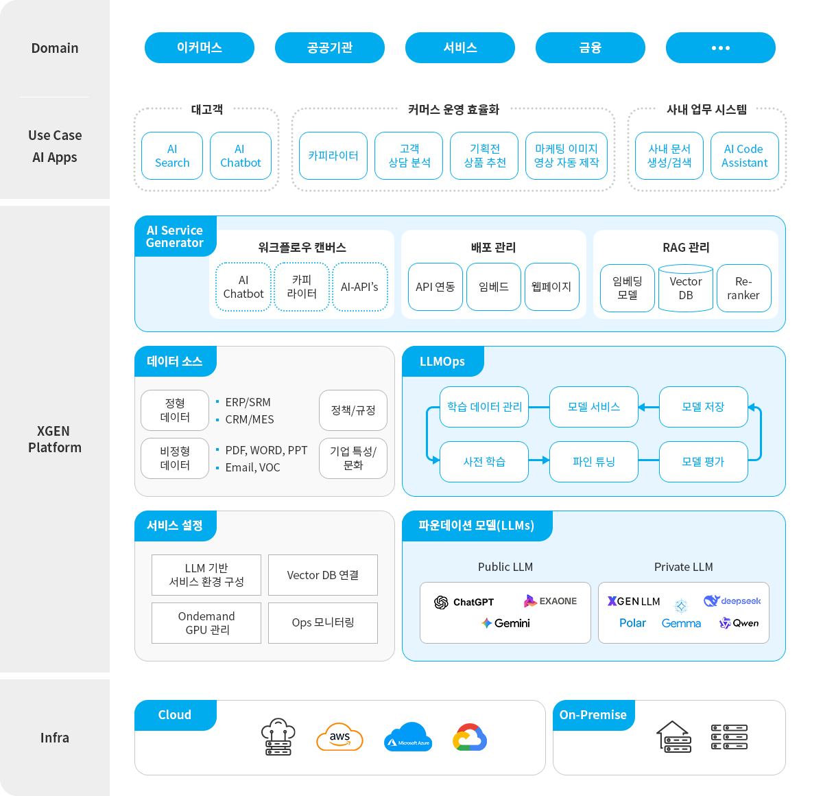 XGEN Platform의 전체 구조를 보여주는 다이어그램