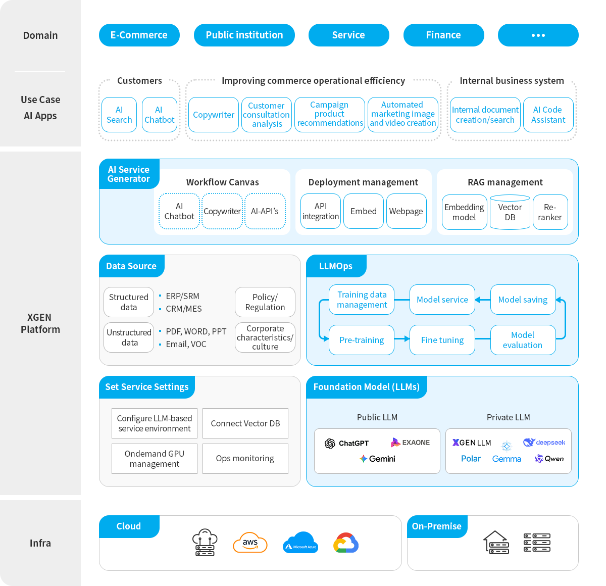 XGEN Platform의 전체 구조를 보여주는 다이어그램