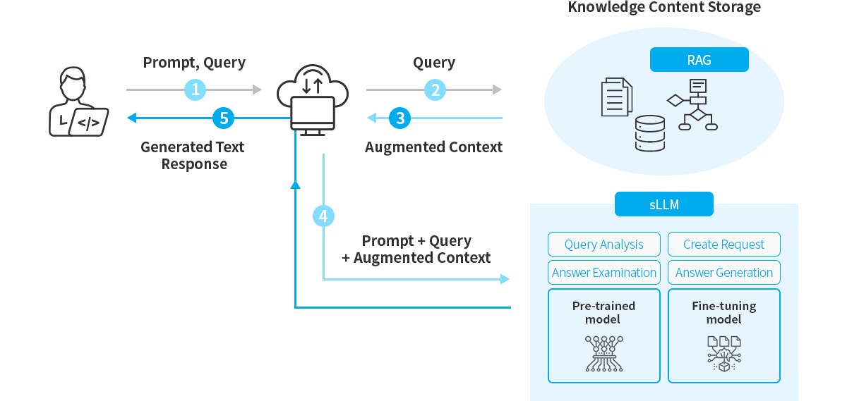 Polar(e-commerce specialized sLLM)